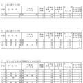 平成30年度新潟県立高校一般選抜の志願状況・倍率（確定）