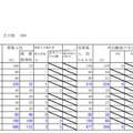 平成30年度北海道公立高校入学者選抜出願変更後の出願状況（2月26日12時現在）留萌