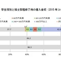 学生種別と博士課程修了時の借入金額