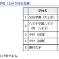 値上げ額の高い学校