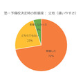 塾・予備校決定時の影響度：立地（通いやすさ）