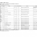 平成30年度埼玉県公立高等学校（全日制の課程）の入学者選抜における欠員補充　日程一覧