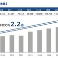 志願者数10年間推移