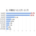 卒業旅行へ行った・行く月