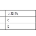 2018年度兵庫県公立高校入試＜理科＞講評　理科（大問数・小問数）