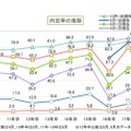 内定率の推移