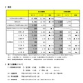 平成30年度宮城県公立高等学校入学者選抜　後期選抜の合格状況と第二次募集について