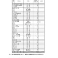 平成30年度青森県立高等学校入学者選抜合格者数および再募集募集人員（全日制・県内全地域）