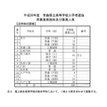 平成30年度青森県立高等学校入学者選抜合格者数および再募集募集人員（定時制・県内全地域）