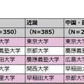 彼氏が通っていたら嬉しい大学　上位5位（地域別）［フリー回答N=2,356］