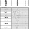 平成30年度大阪府公立高校二次入学者選抜実施校・課程・学科等および募集人員