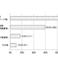 クラウド化の用途