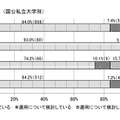 クラウドの運用状況（国公私立大学別）