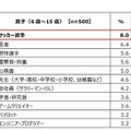 小中学生の「将来就きたい仕事」ランキング（男子）