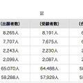 第104回保健師国家試験、第101回助産師国家試験および第107回看護師国家試験の合格発表について