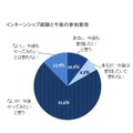 インターンシップ経験と今後の参加意欲