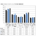 参加してみたいインターンシップの内容