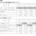 小学校卒業式の服装についてのアンケート調査 子どものの卒業式服装の予定と着用させる理由