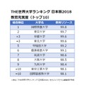 THE世界大学ランキング 日本版2018＜教育充実度＞トップ10