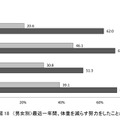 最近一年間、体重を減らす努力をしたことが「ある」割合（男女別）