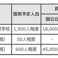 平成30年度（2018年度）東京都育英資金（一般募集）採用予定人員・貸付月額