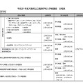 平成31年度大阪府公立高等学校入学者選抜　日程表（1/2）