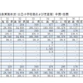 都道府県別学校給食実施状況（公立小学校および児童数）中国・四国