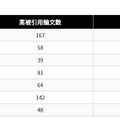 「インパクトの高い論文数分析による日本の研究機関ランキング　2018年版」各分野における高被引論文数と高被引用論文の割合