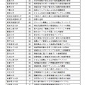 大学：教育方法の工夫改善を主とする取組