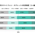 年齢別スマートフォン・タブレット利用頻度（3～6歳児）