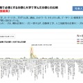 現在の業務で必要とする分野と大学で学んだ分野との比較（技術系）