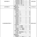 専門職大学（2019年度開設予定大学等認可申請中）