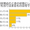 朝、目覚めたときの状態として当てはまるもの 朝、目覚めたときの状態として当てはまるもの