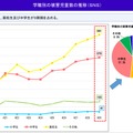 学職別の被害児童数の推移（SNS）