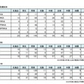 地域別の年収入高など