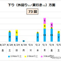 下り方面のピークは、5月3日木曜日