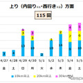 上り方面のピークは、5月4日金曜日と、5日土曜日