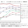 子どもを育てていてよかったと思うこと（複数回答）