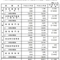 平成30年度国家公務員採用（専門職試験（大卒程度））7種類の申込状況