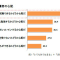 大学進学後の保護者の心配