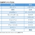 QS Best Student Cities 2018（QS学生都市ランキング2018）1～10位