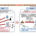 学校等の授業の過程で著作物の公衆送信を行う際の著作権処理の取扱い