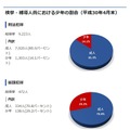 検挙・補導人員における少年の割合（平成30年4月末）