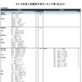 2019年度入試難易予想ランキング表（私立）工学系・一部