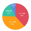 子どもの就寝時間について