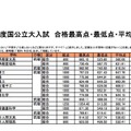 2018年度国公立大一般入試 合格者統計一覧（京都大学・一部抜粋）