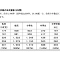 対象年齢別件数の年次推移・5年間