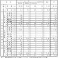 定員および中学校卒業者に対する割合