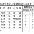 平成31年度に学級数を減らす学校（全日制課程）