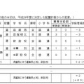 平成31年度の高校配置計画・再編整備（全日制課程）